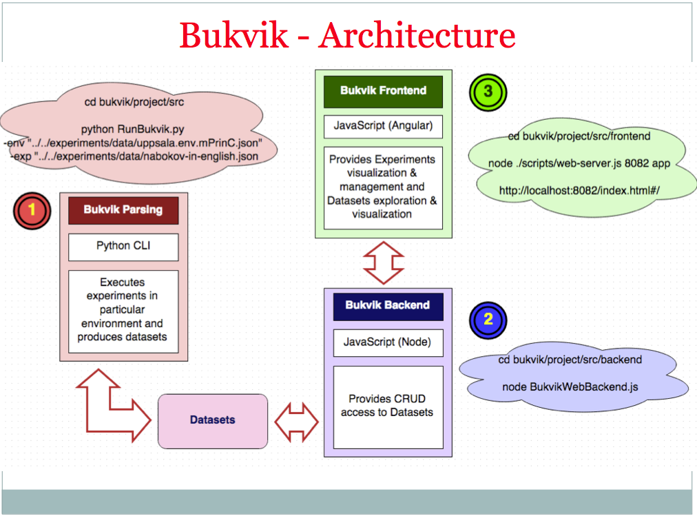Bukvik Architecture