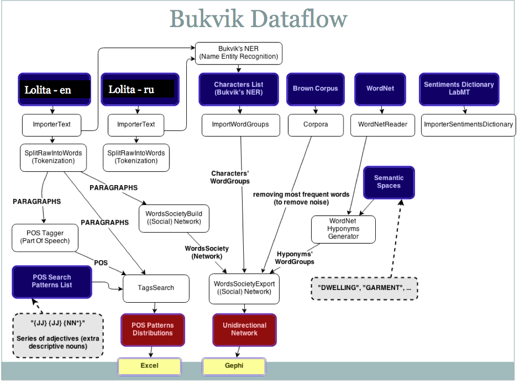 Bukvik Conceptual Diagram